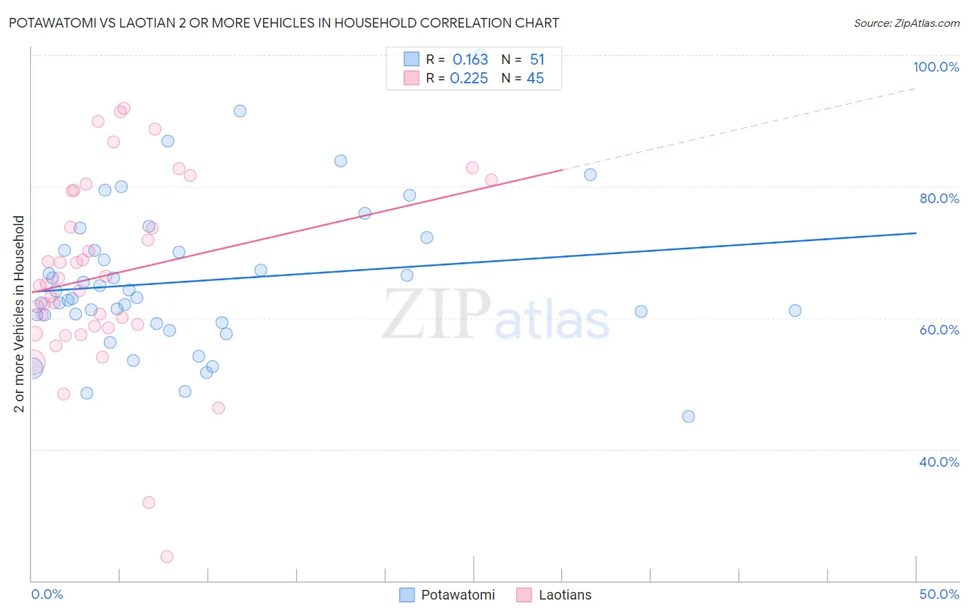 Potawatomi vs Laotian 2 or more Vehicles in Household