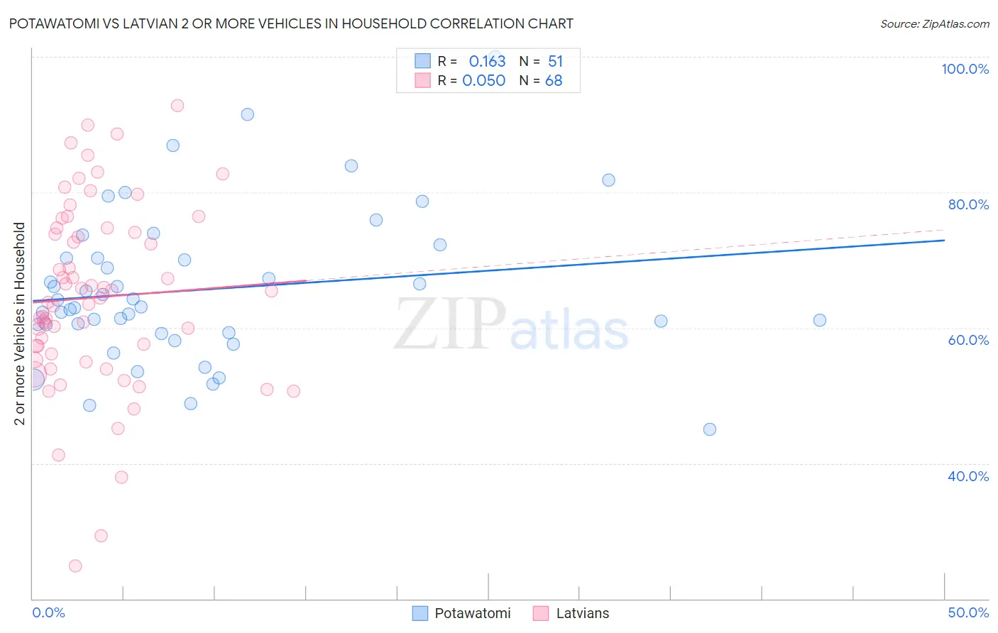 Potawatomi vs Latvian 2 or more Vehicles in Household