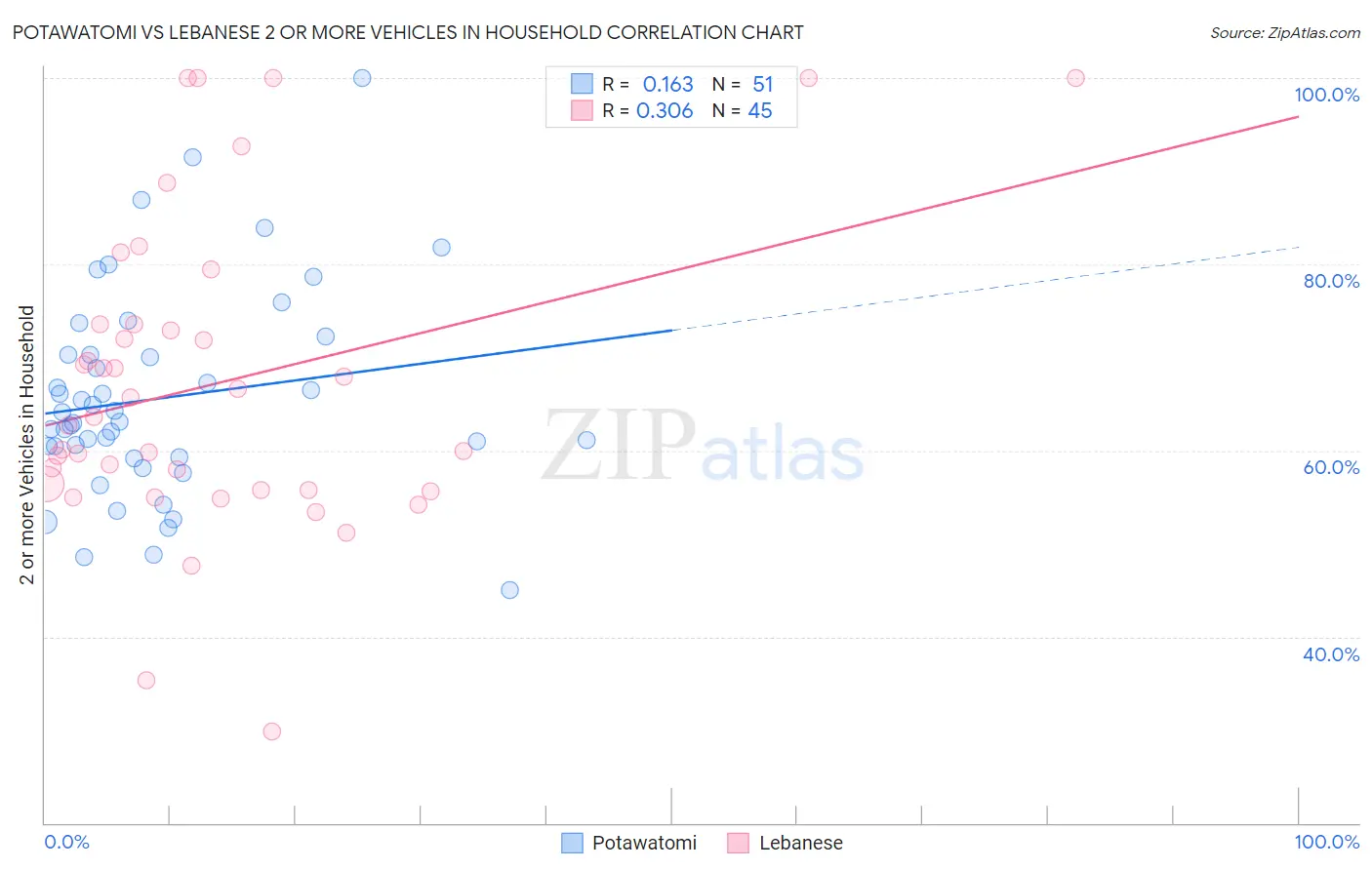 Potawatomi vs Lebanese 2 or more Vehicles in Household