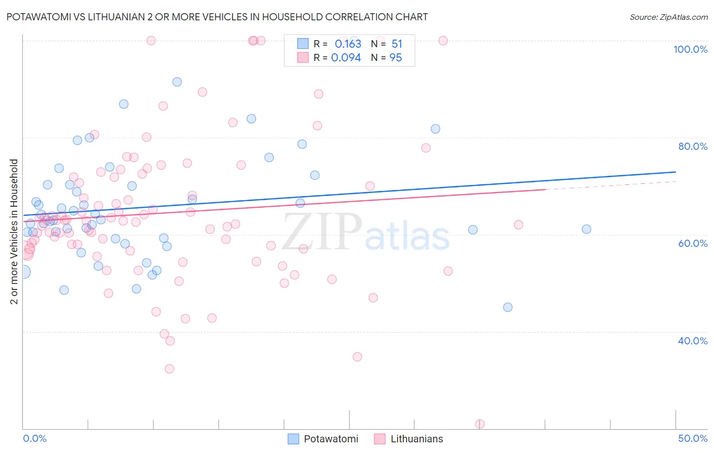 Potawatomi vs Lithuanian 2 or more Vehicles in Household
