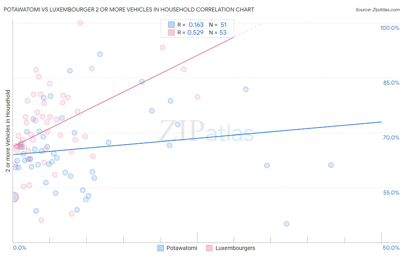 Potawatomi vs Luxembourger 2 or more Vehicles in Household