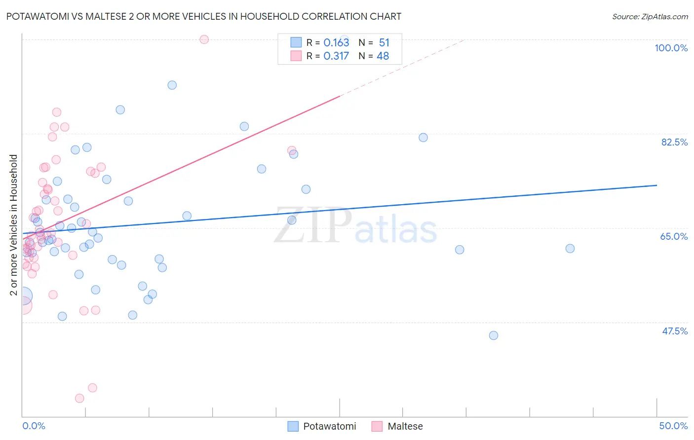 Potawatomi vs Maltese 2 or more Vehicles in Household