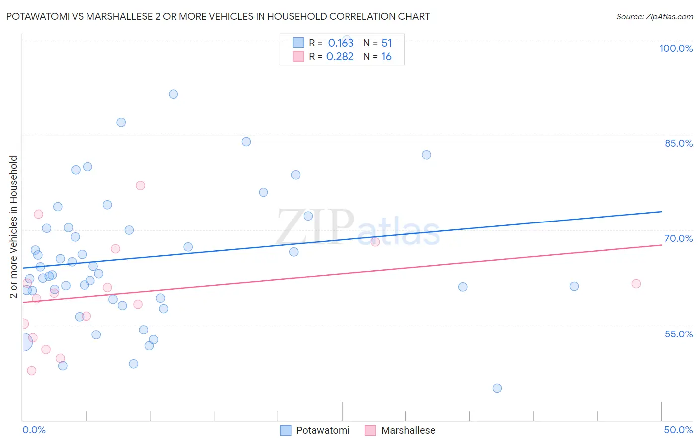 Potawatomi vs Marshallese 2 or more Vehicles in Household