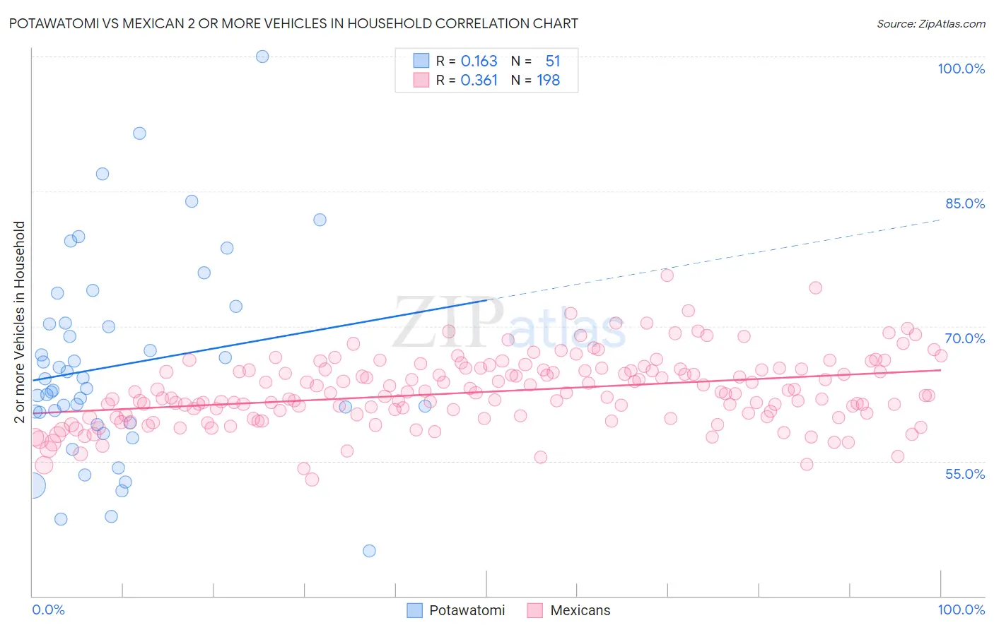 Potawatomi vs Mexican 2 or more Vehicles in Household