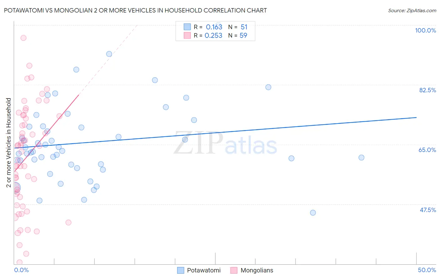 Potawatomi vs Mongolian 2 or more Vehicles in Household