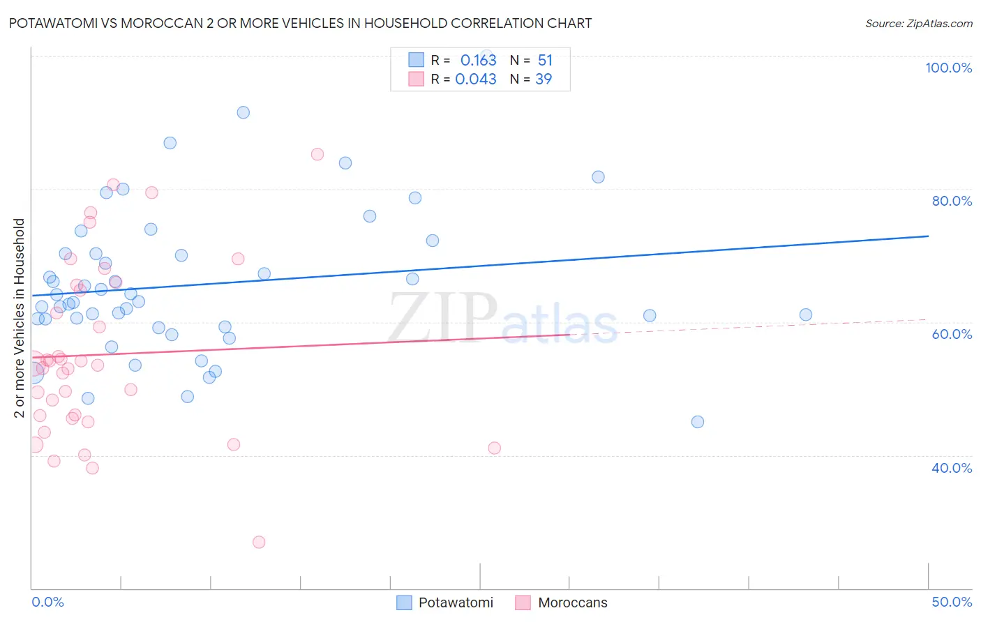 Potawatomi vs Moroccan 2 or more Vehicles in Household