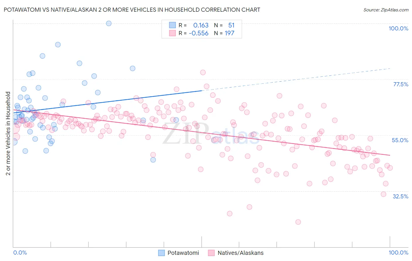 Potawatomi vs Native/Alaskan 2 or more Vehicles in Household