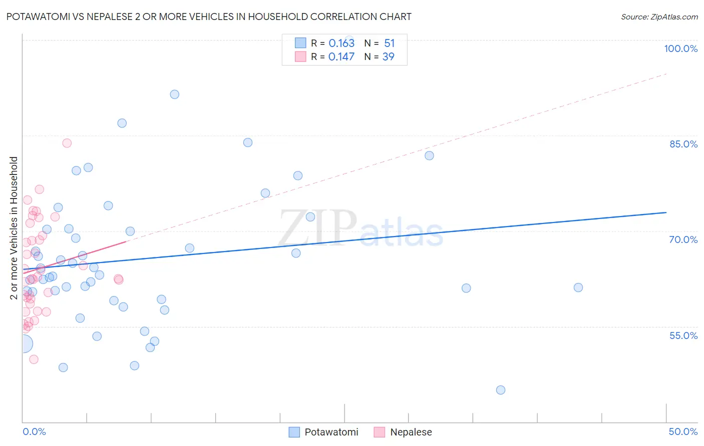 Potawatomi vs Nepalese 2 or more Vehicles in Household