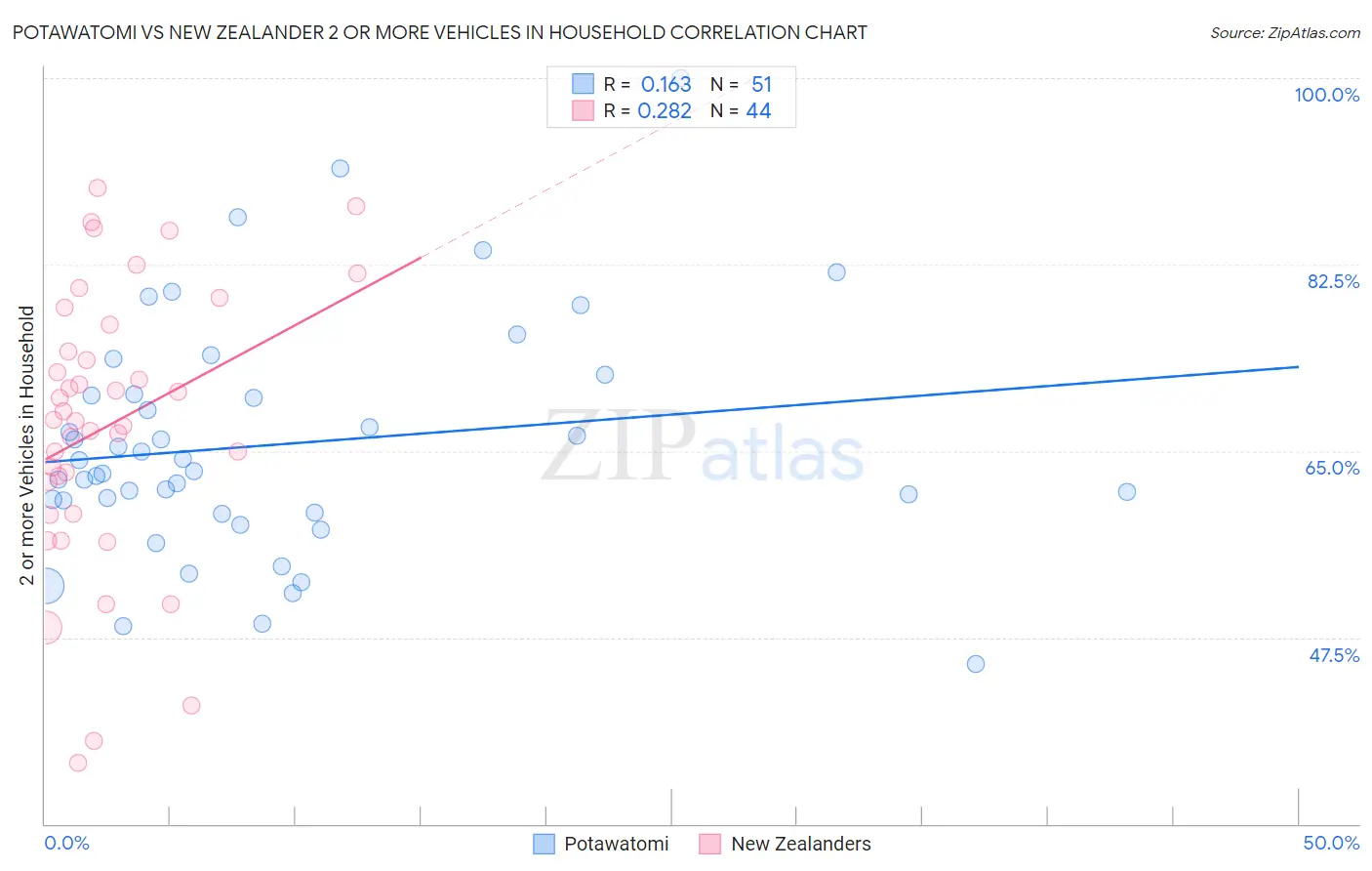 Potawatomi vs New Zealander 2 or more Vehicles in Household