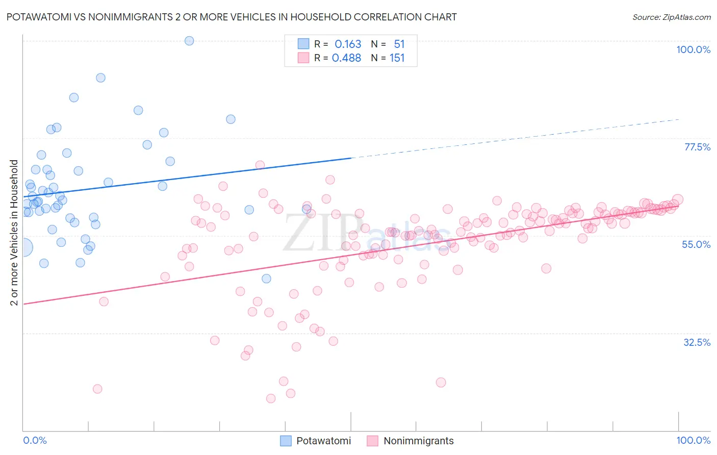 Potawatomi vs Nonimmigrants 2 or more Vehicles in Household