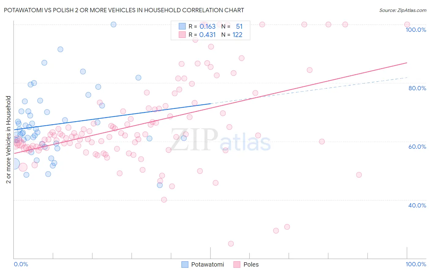 Potawatomi vs Polish 2 or more Vehicles in Household