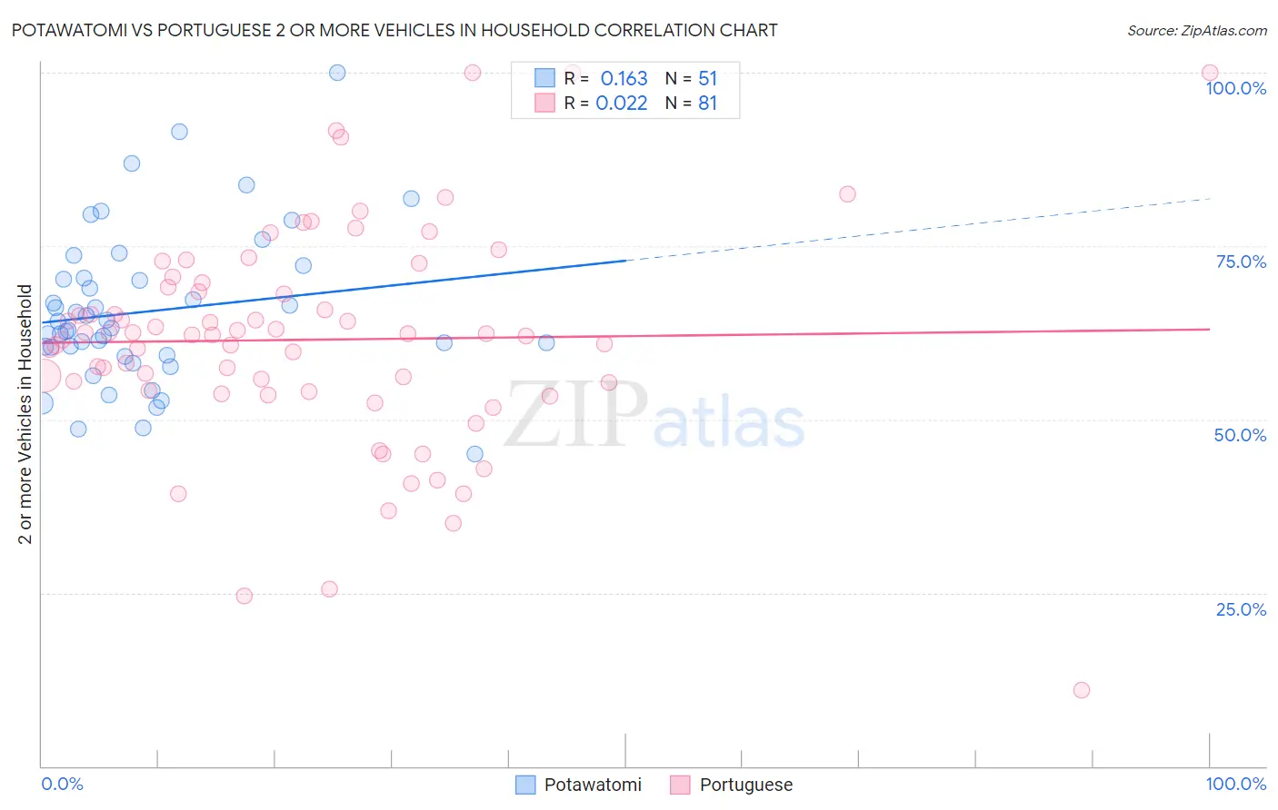 Potawatomi vs Portuguese 2 or more Vehicles in Household