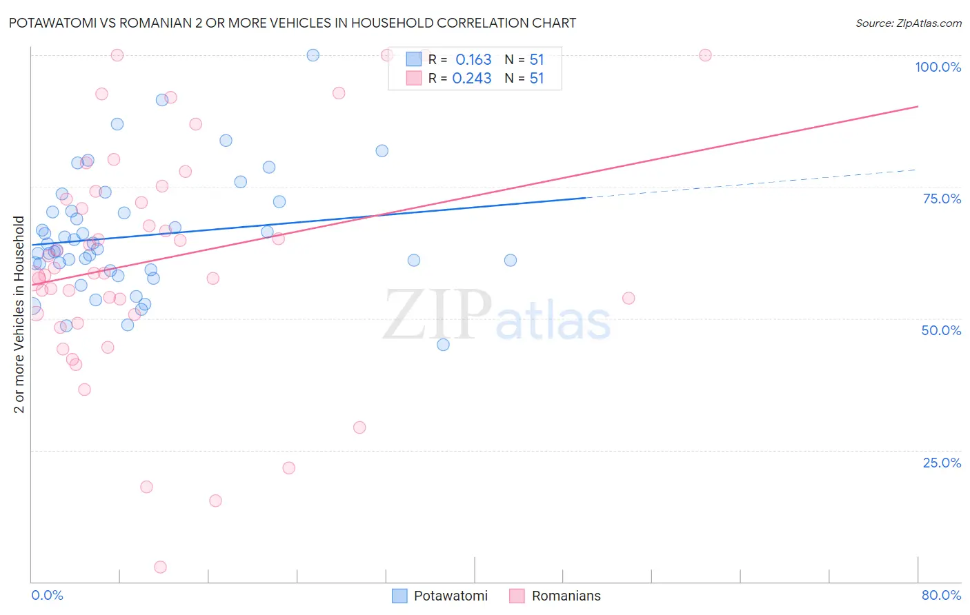 Potawatomi vs Romanian 2 or more Vehicles in Household