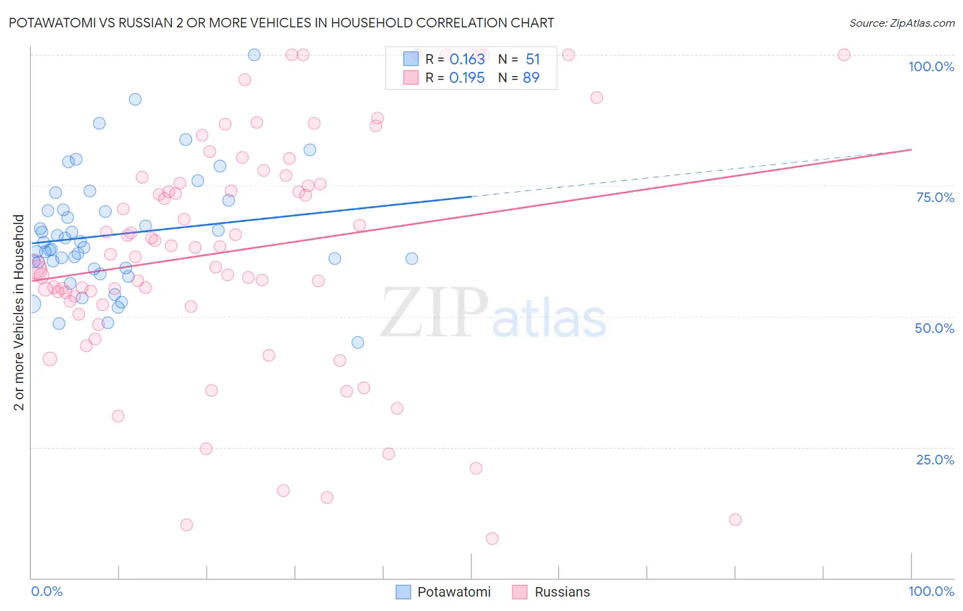 Potawatomi vs Russian 2 or more Vehicles in Household