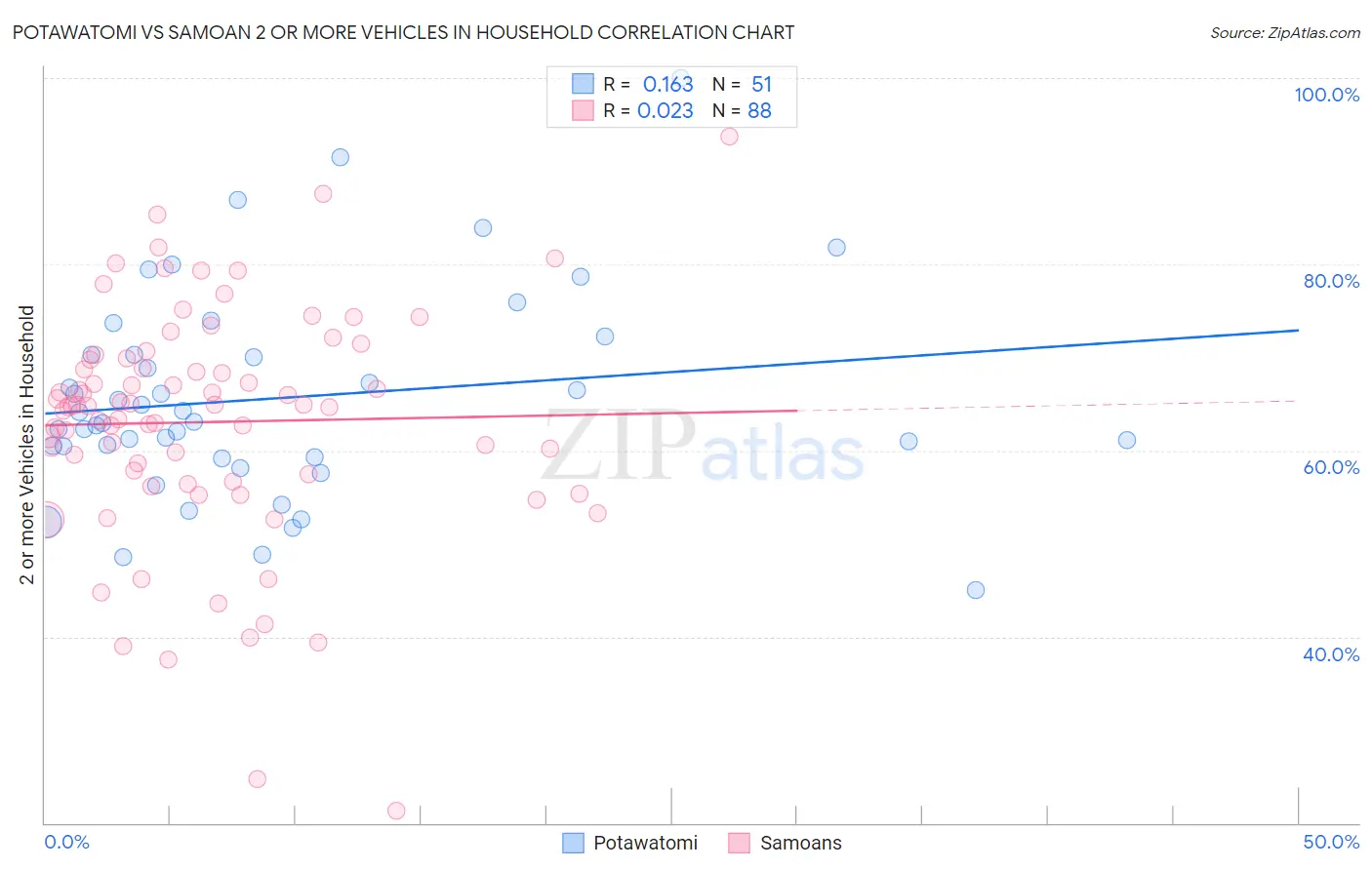 Potawatomi vs Samoan 2 or more Vehicles in Household