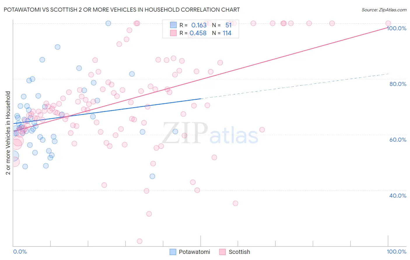 Potawatomi vs Scottish 2 or more Vehicles in Household