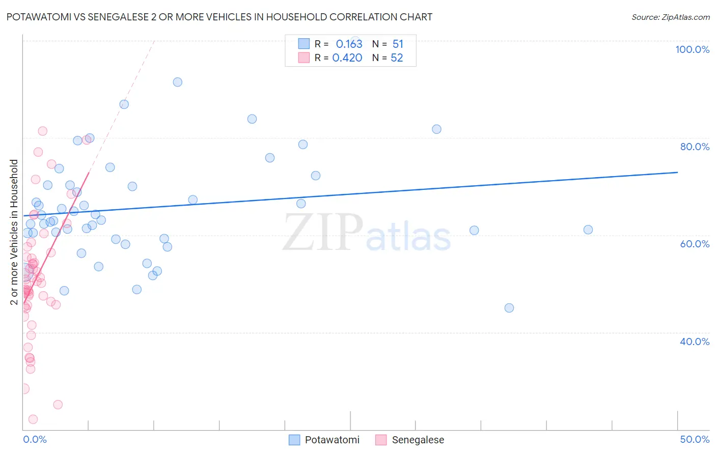 Potawatomi vs Senegalese 2 or more Vehicles in Household