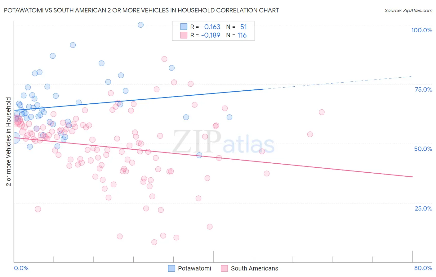 Potawatomi vs South American 2 or more Vehicles in Household
