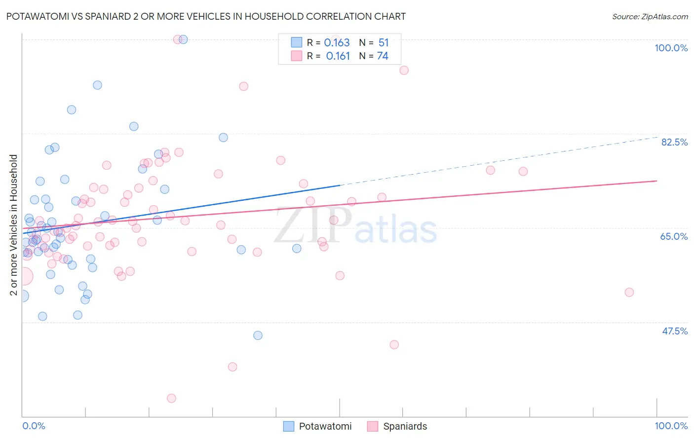 Potawatomi vs Spaniard 2 or more Vehicles in Household