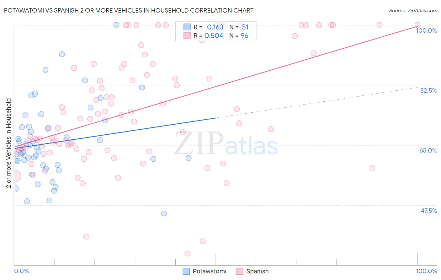 Potawatomi vs Spanish 2 or more Vehicles in Household