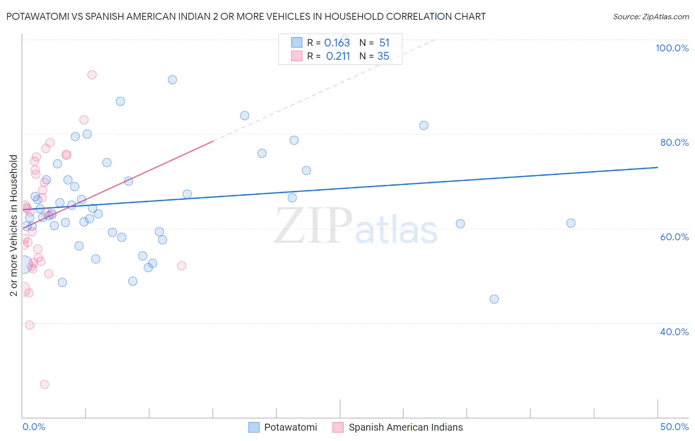 Potawatomi vs Spanish American Indian 2 or more Vehicles in Household