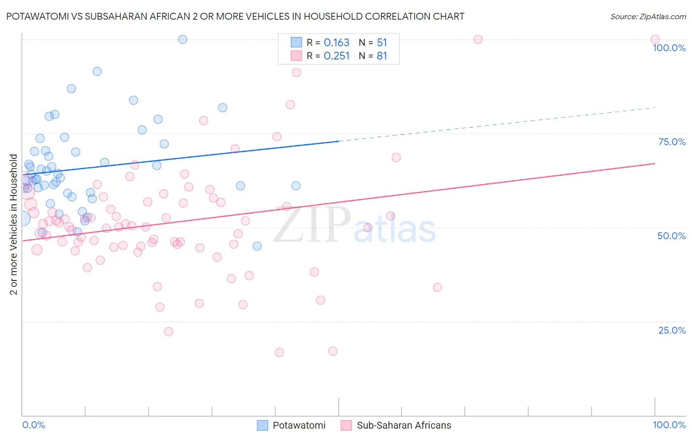 Potawatomi vs Subsaharan African 2 or more Vehicles in Household