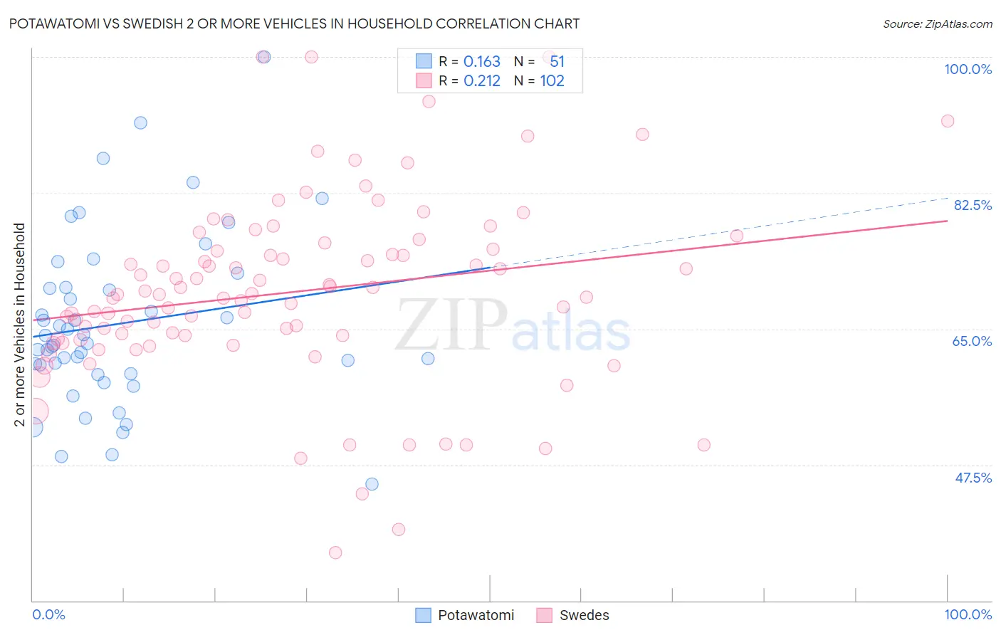 Potawatomi vs Swedish 2 or more Vehicles in Household
