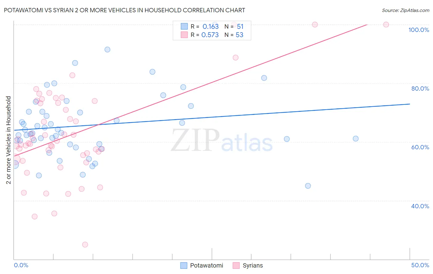 Potawatomi vs Syrian 2 or more Vehicles in Household