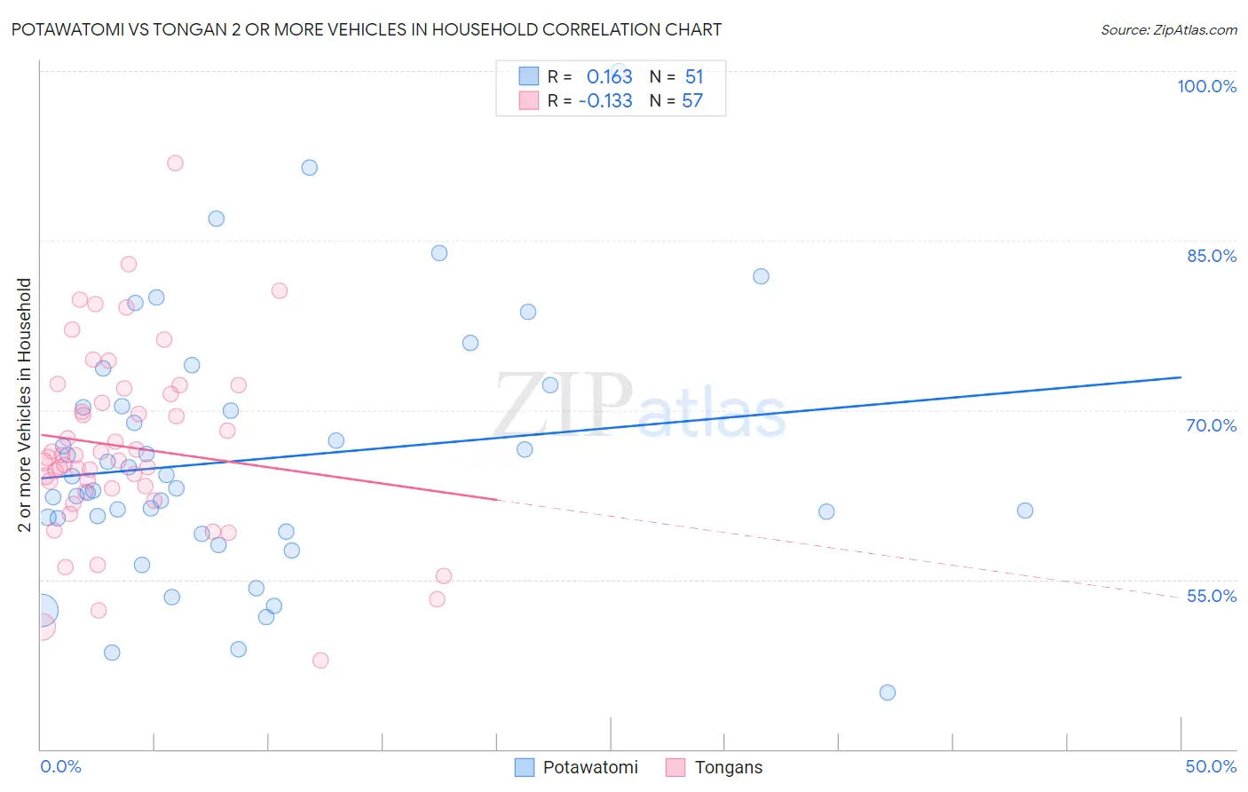Potawatomi vs Tongan 2 or more Vehicles in Household