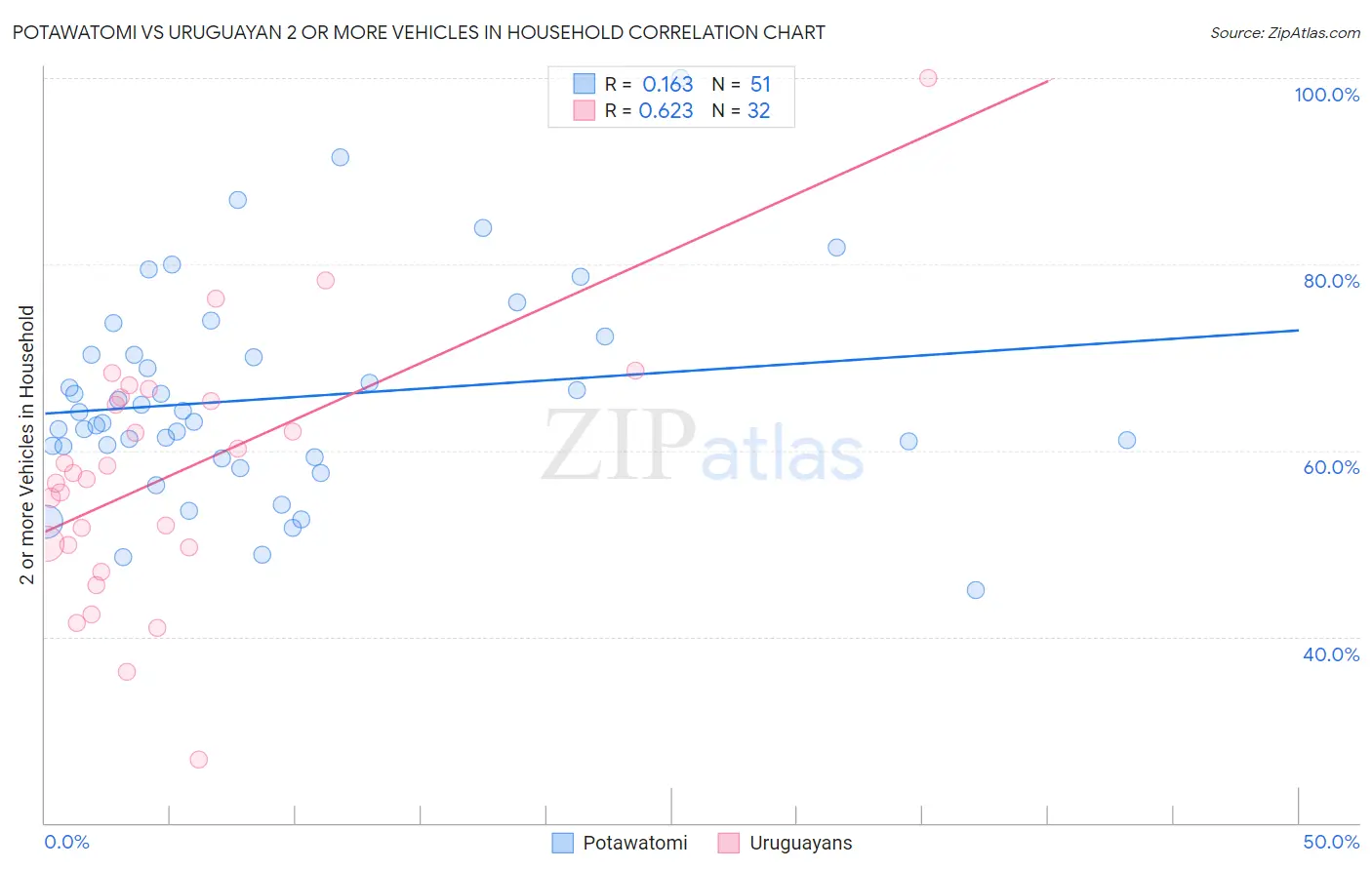 Potawatomi vs Uruguayan 2 or more Vehicles in Household