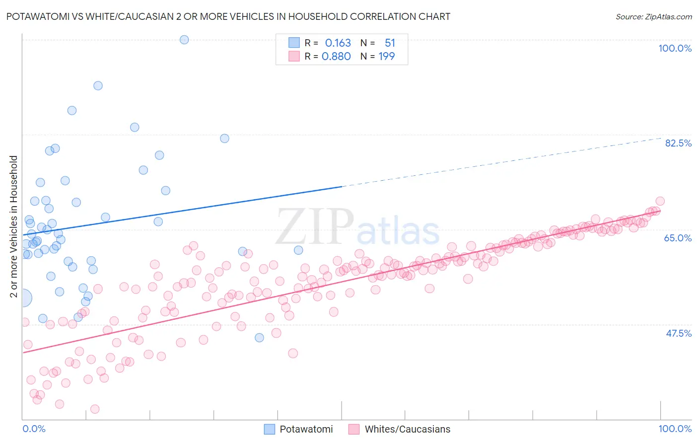 Potawatomi vs White/Caucasian 2 or more Vehicles in Household