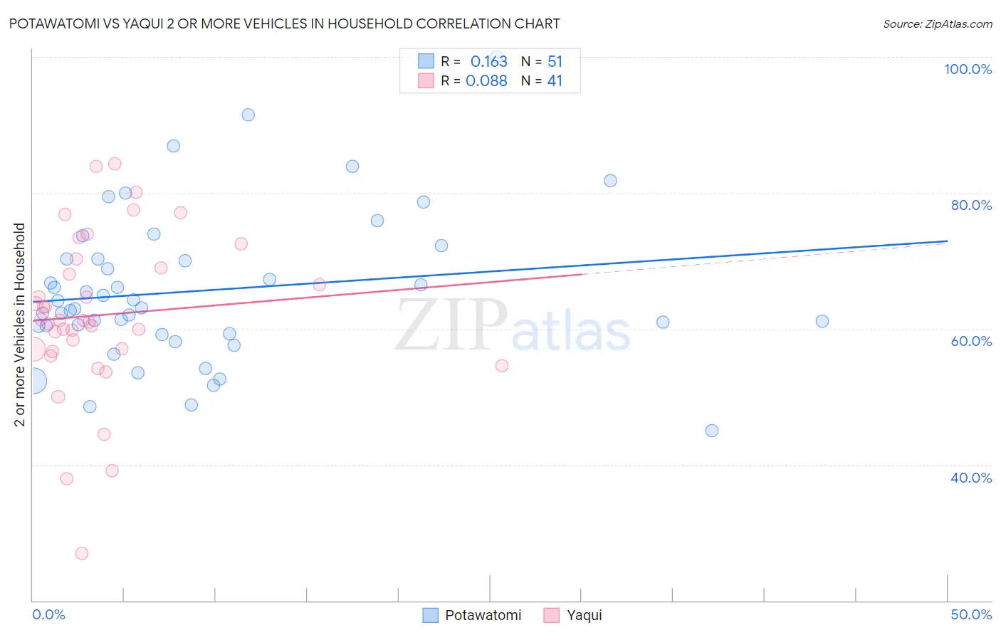 Potawatomi vs Yaqui 2 or more Vehicles in Household