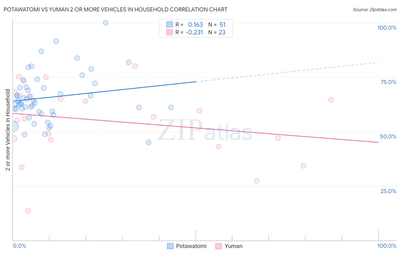 Potawatomi vs Yuman 2 or more Vehicles in Household