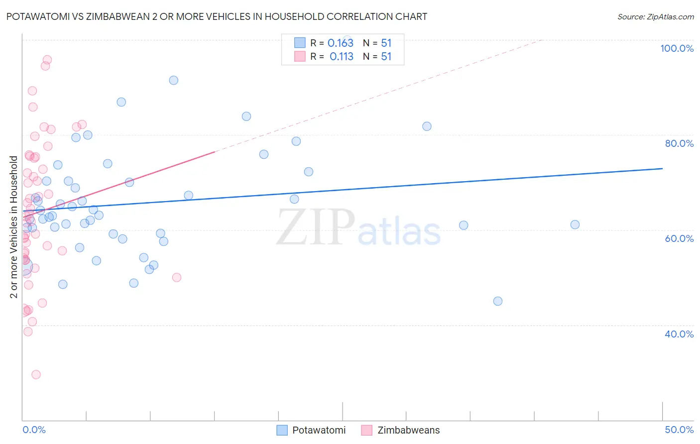 Potawatomi vs Zimbabwean 2 or more Vehicles in Household