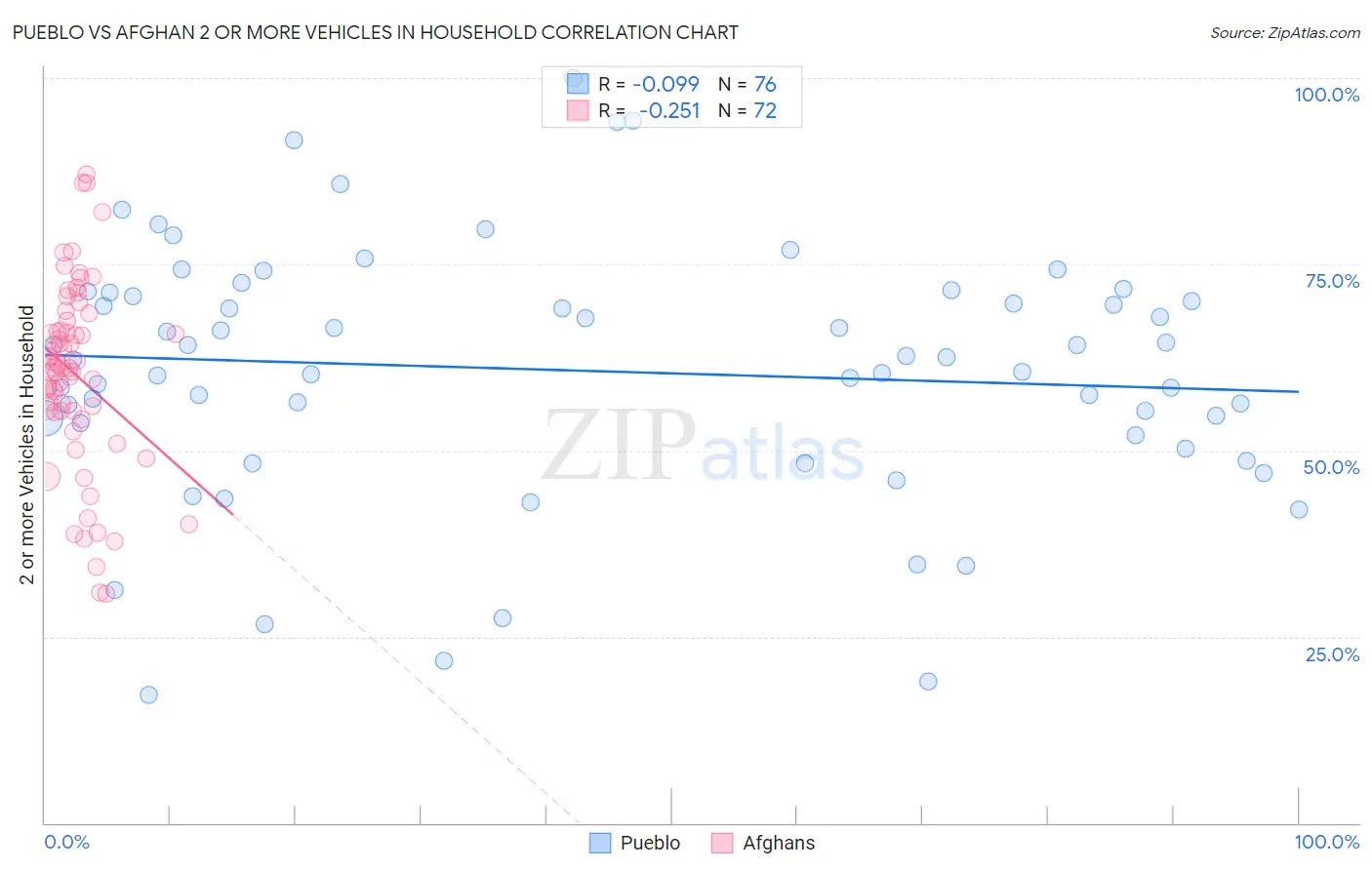 Pueblo vs Afghan 2 or more Vehicles in Household