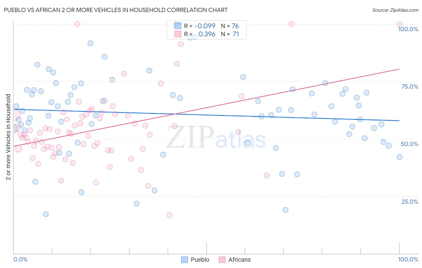 Pueblo vs African 2 or more Vehicles in Household