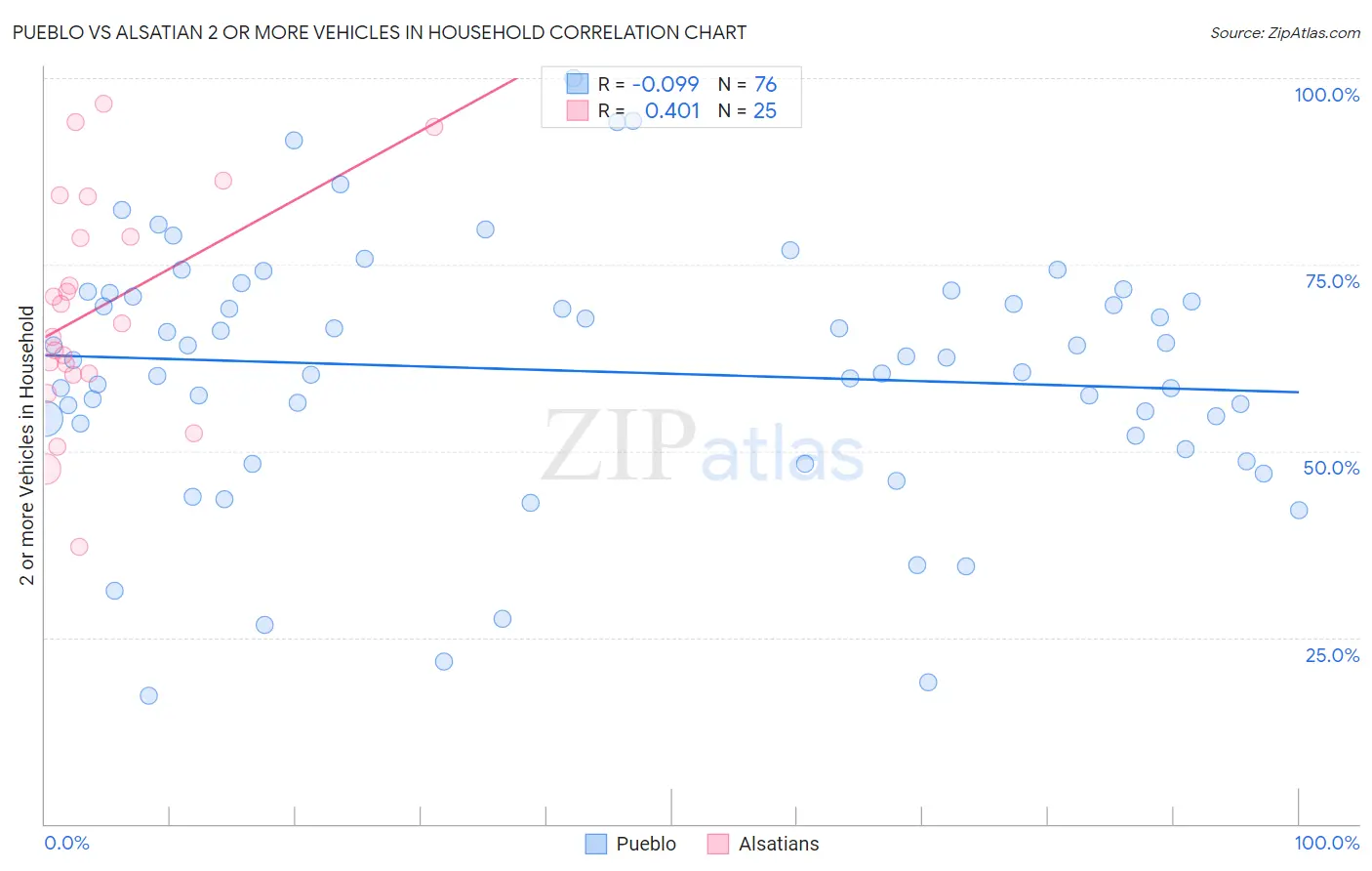 Pueblo vs Alsatian 2 or more Vehicles in Household
