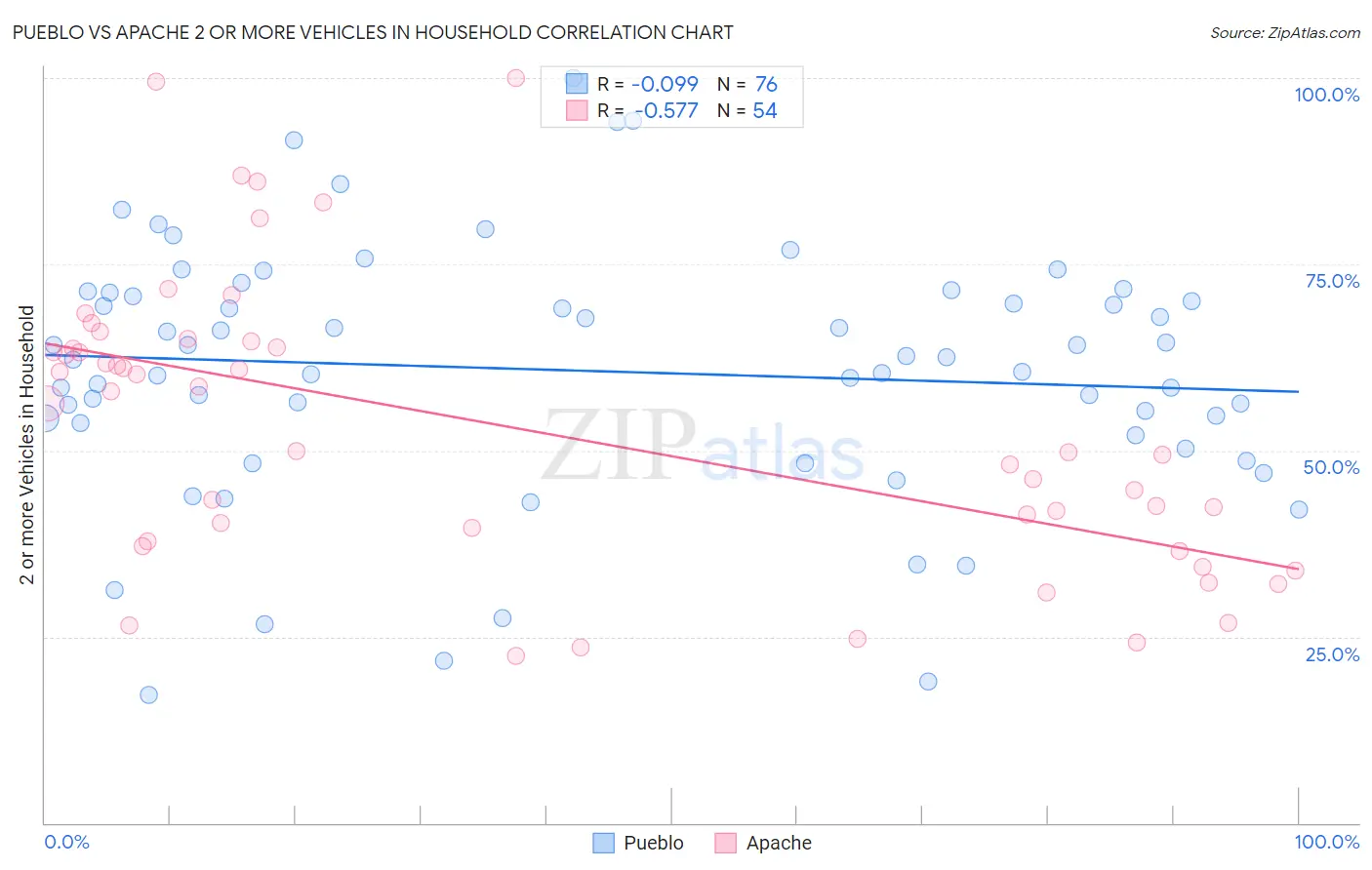 Pueblo vs Apache 2 or more Vehicles in Household