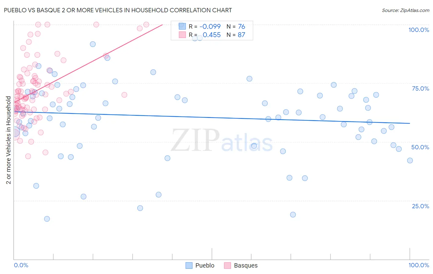 Pueblo vs Basque 2 or more Vehicles in Household