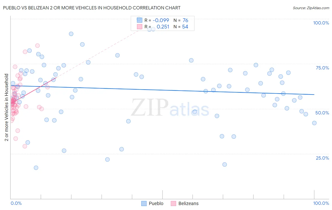 Pueblo vs Belizean 2 or more Vehicles in Household