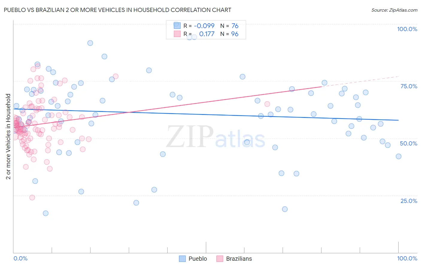 Pueblo vs Brazilian 2 or more Vehicles in Household