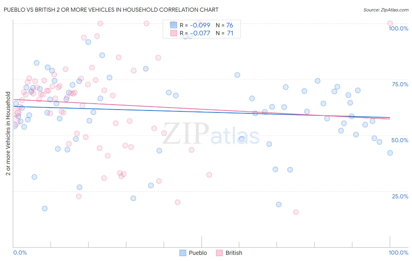 Pueblo vs British 2 or more Vehicles in Household