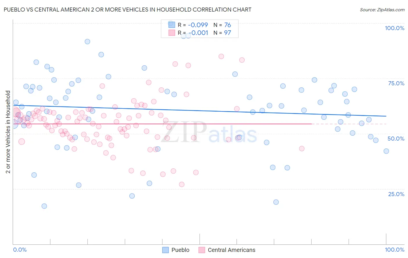 Pueblo vs Central American 2 or more Vehicles in Household