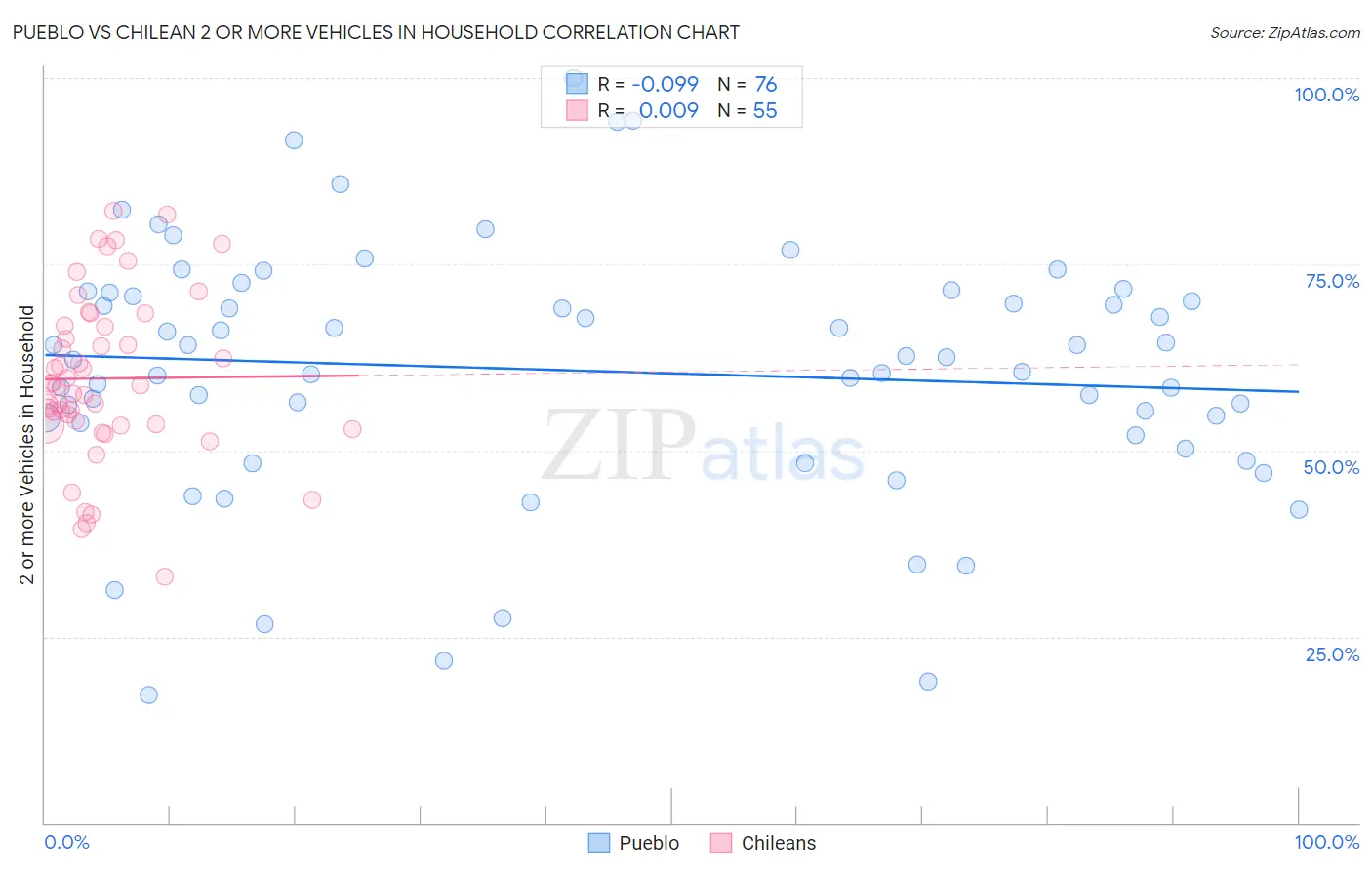 Pueblo vs Chilean 2 or more Vehicles in Household