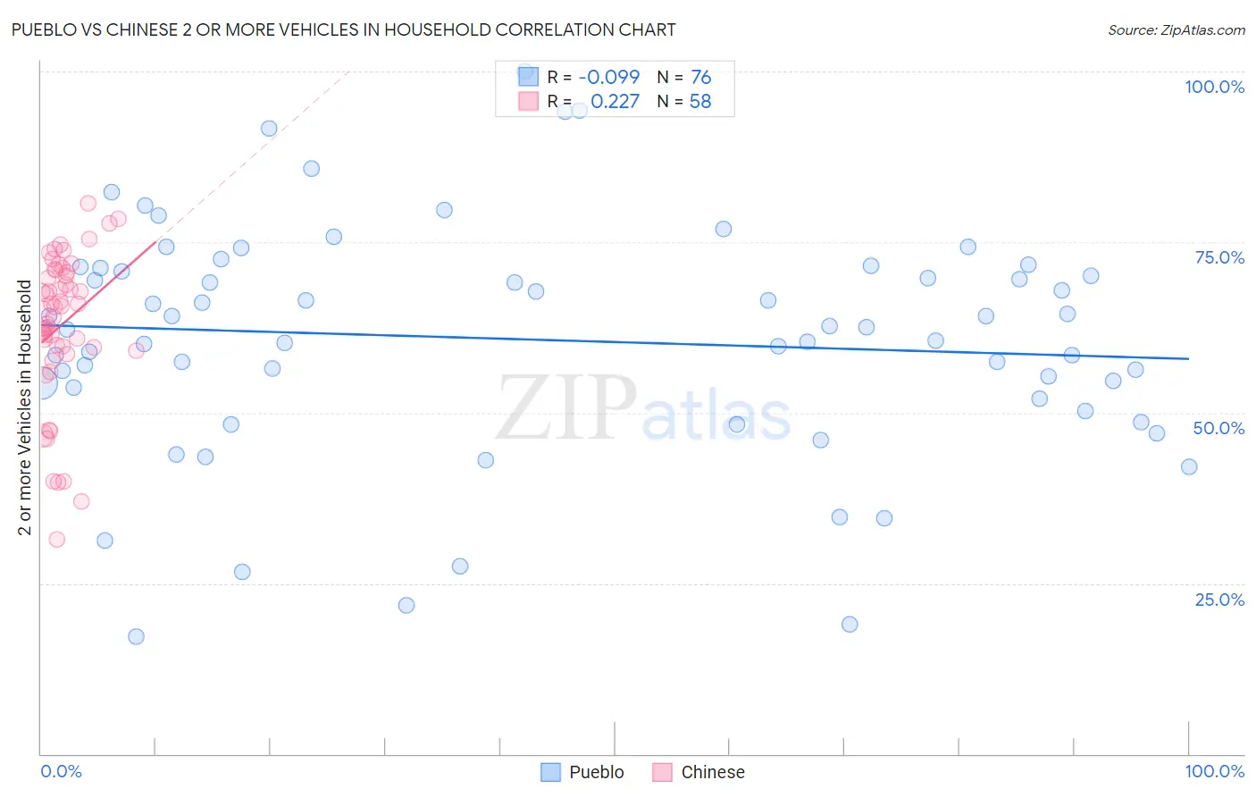 Pueblo vs Chinese 2 or more Vehicles in Household