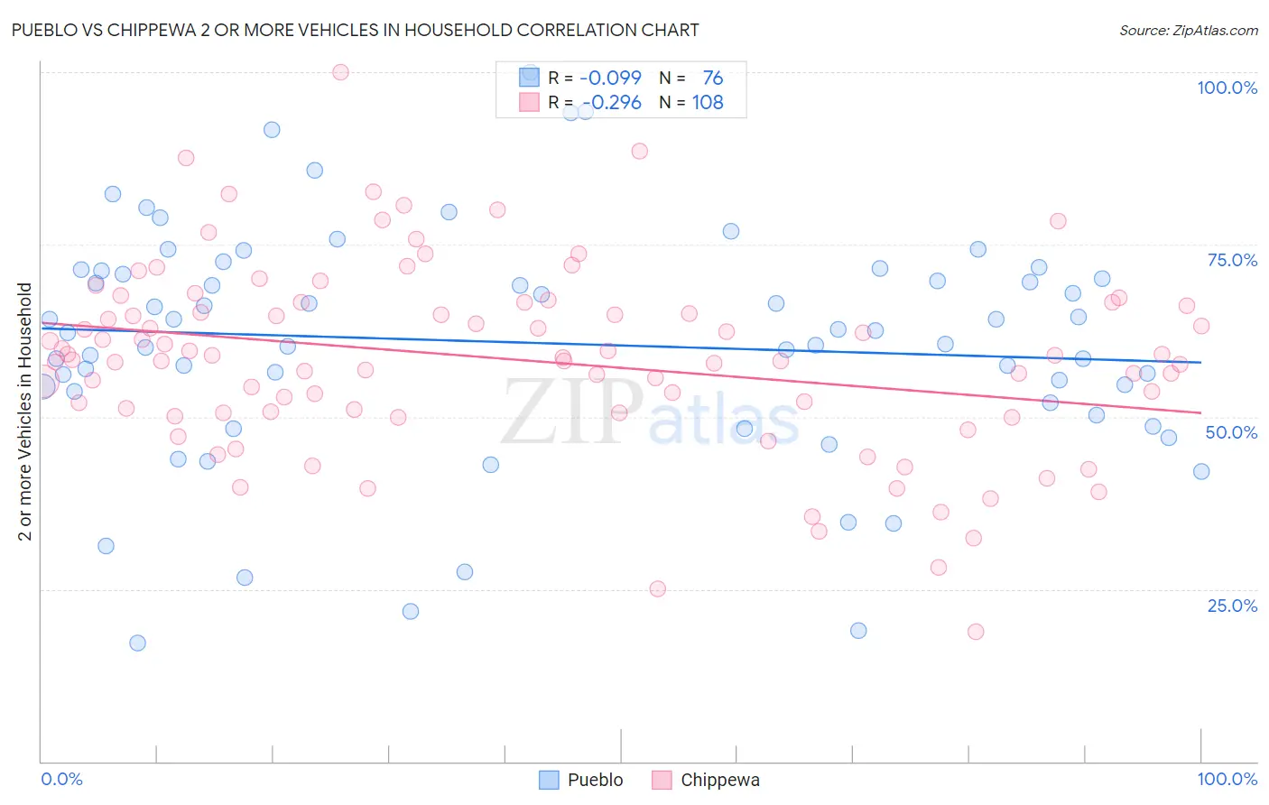 Pueblo vs Chippewa 2 or more Vehicles in Household