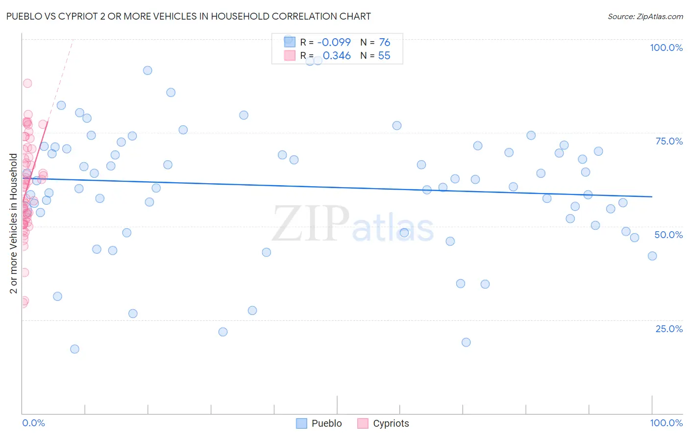 Pueblo vs Cypriot 2 or more Vehicles in Household