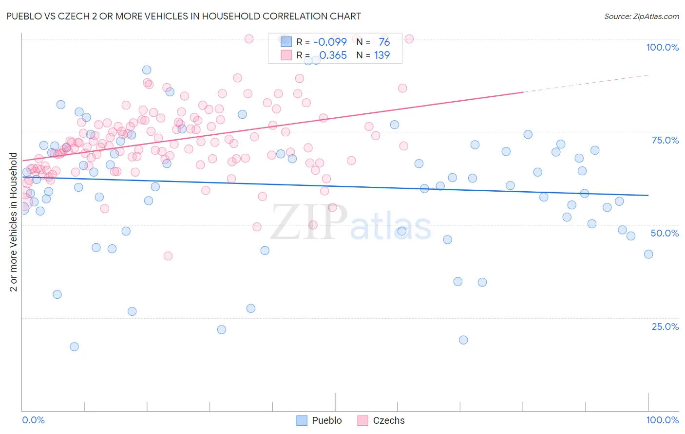 Pueblo vs Czech 2 or more Vehicles in Household