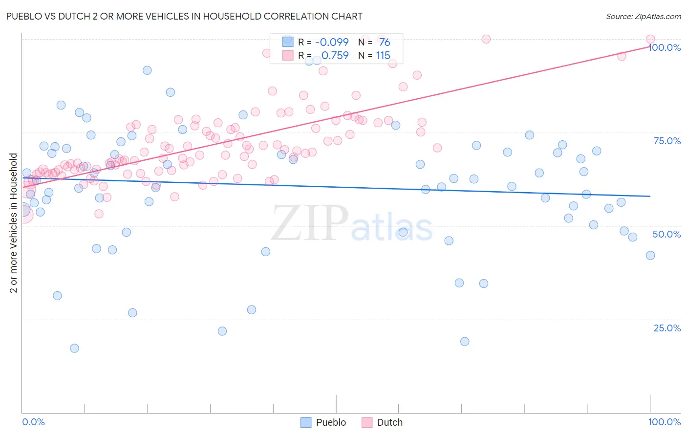 Pueblo vs Dutch 2 or more Vehicles in Household