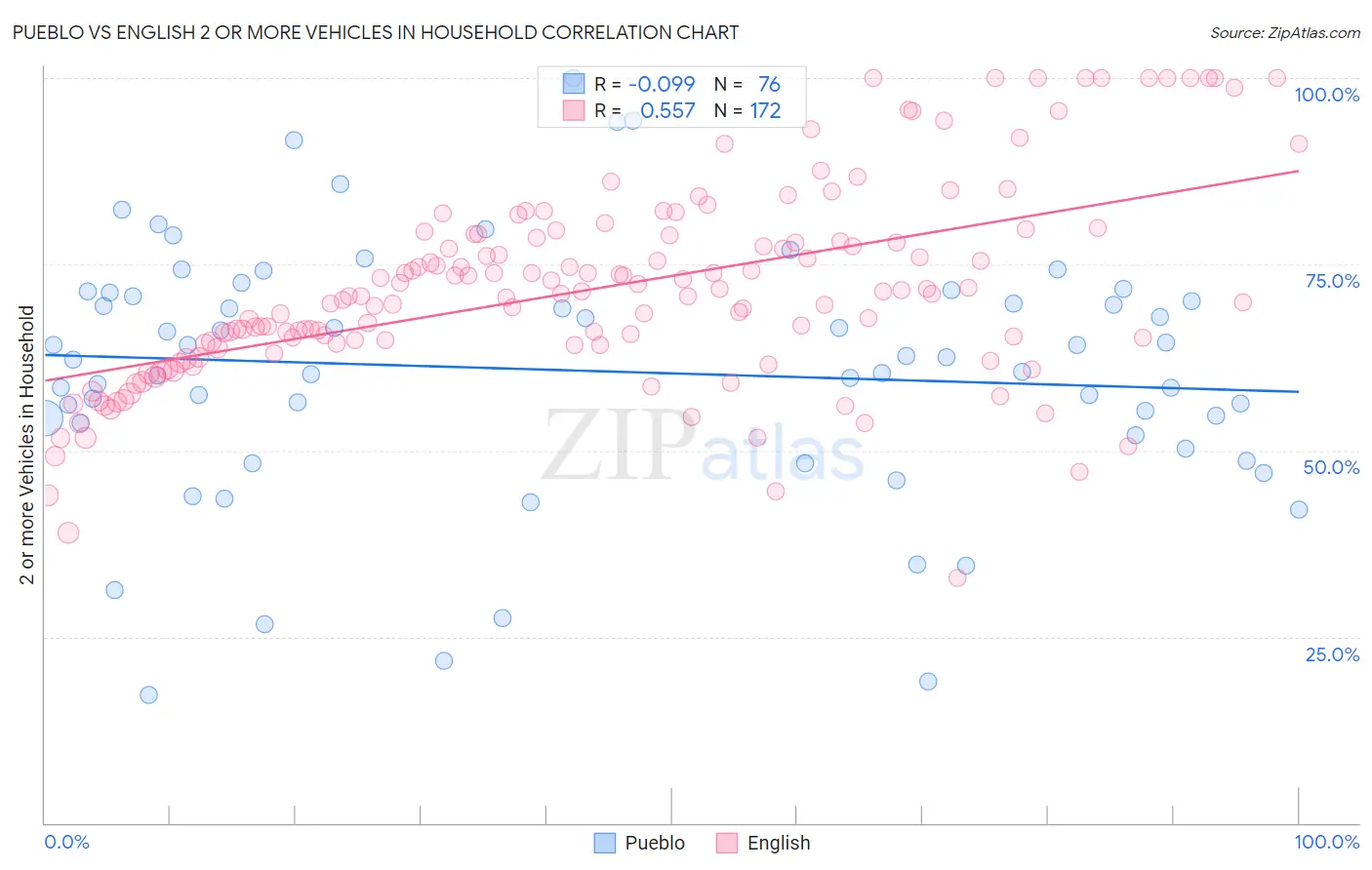 Pueblo vs English 2 or more Vehicles in Household